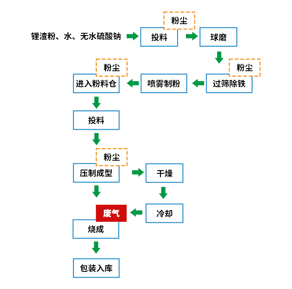煅燒鋰渣廢氣異味大，科學除臭就找潔匠凈化