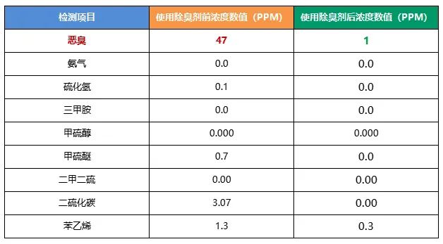陶瓷廠異味大、被投訴，潔匠現(xiàn)場(chǎng)抽取廢氣做檢測(cè)、研制有效除臭劑！.jpg