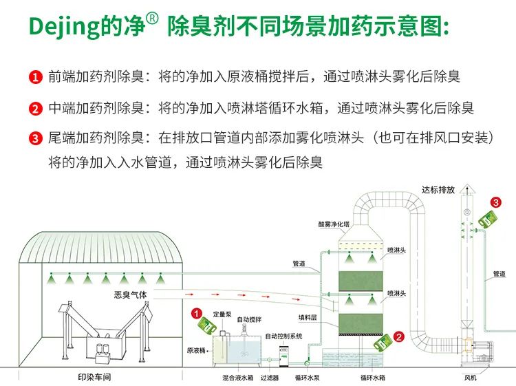印染廢氣異味污染大，有什么更好的除臭方案？潔匠凈化除臭劑.jpg