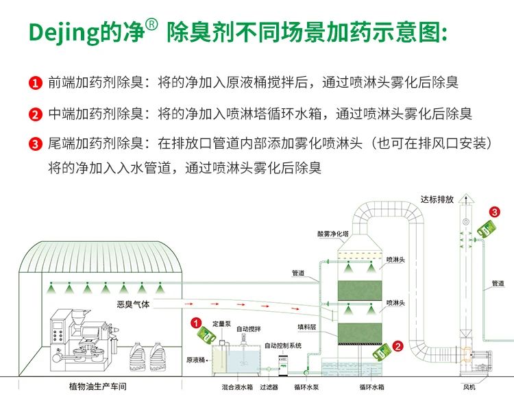植物油廢氣、油煙異味，用Dejing的凈除臭劑解決除臭除味！.jpg