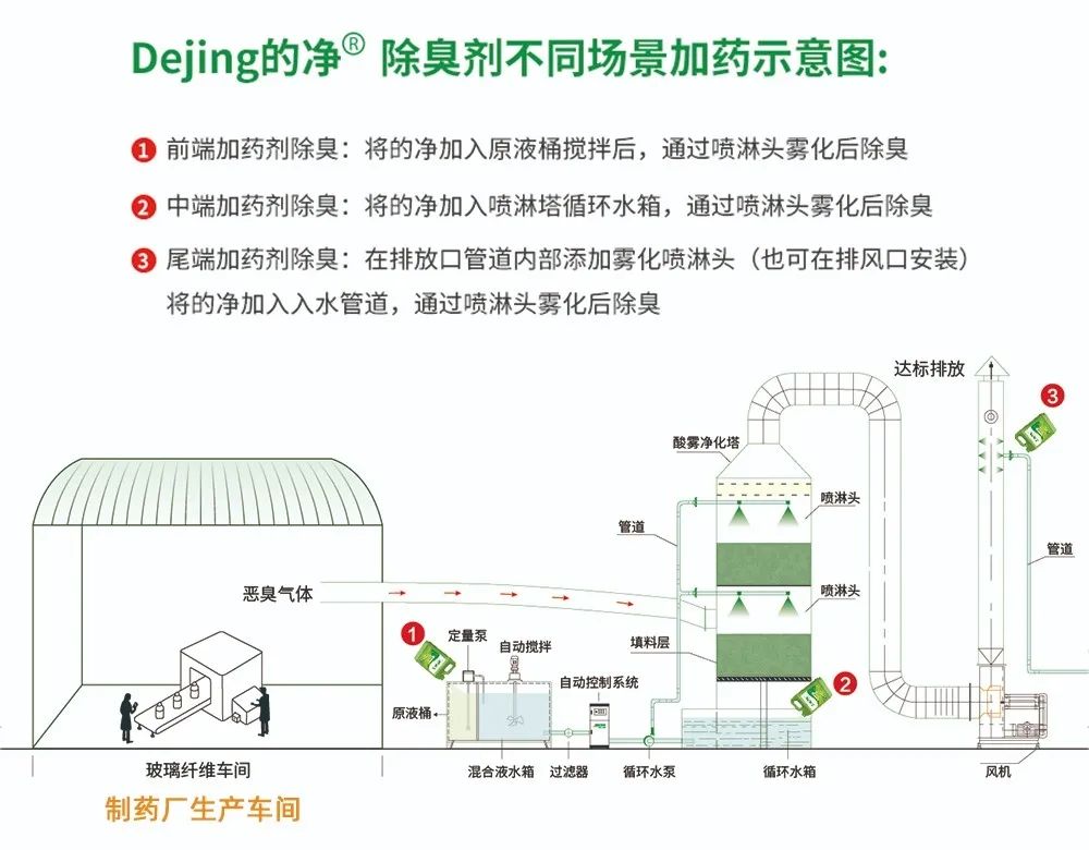 制藥廠廢氣、污水除臭難題，就讓潔匠凈化·的凈除臭劑來處理！.jpg