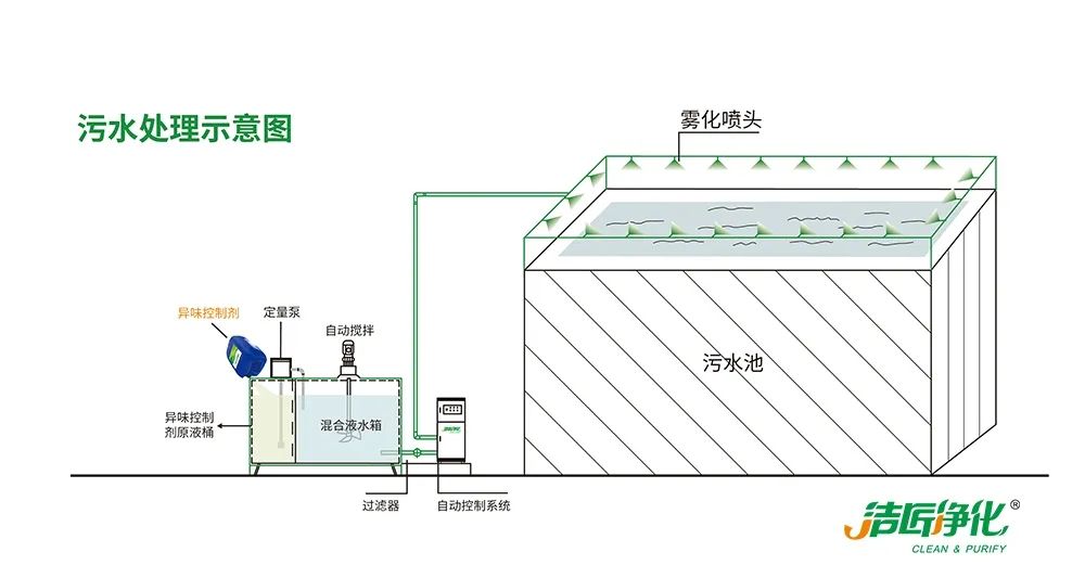 制藥廠廢氣、污水除臭難題，就讓潔匠凈化·的凈除臭劑來處理！.jpg