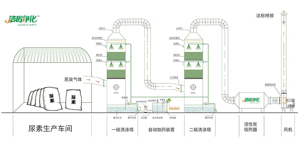 尿素車間臭不可耐，Dejing的凈除臭劑讓除臭變得更簡單！.jpg