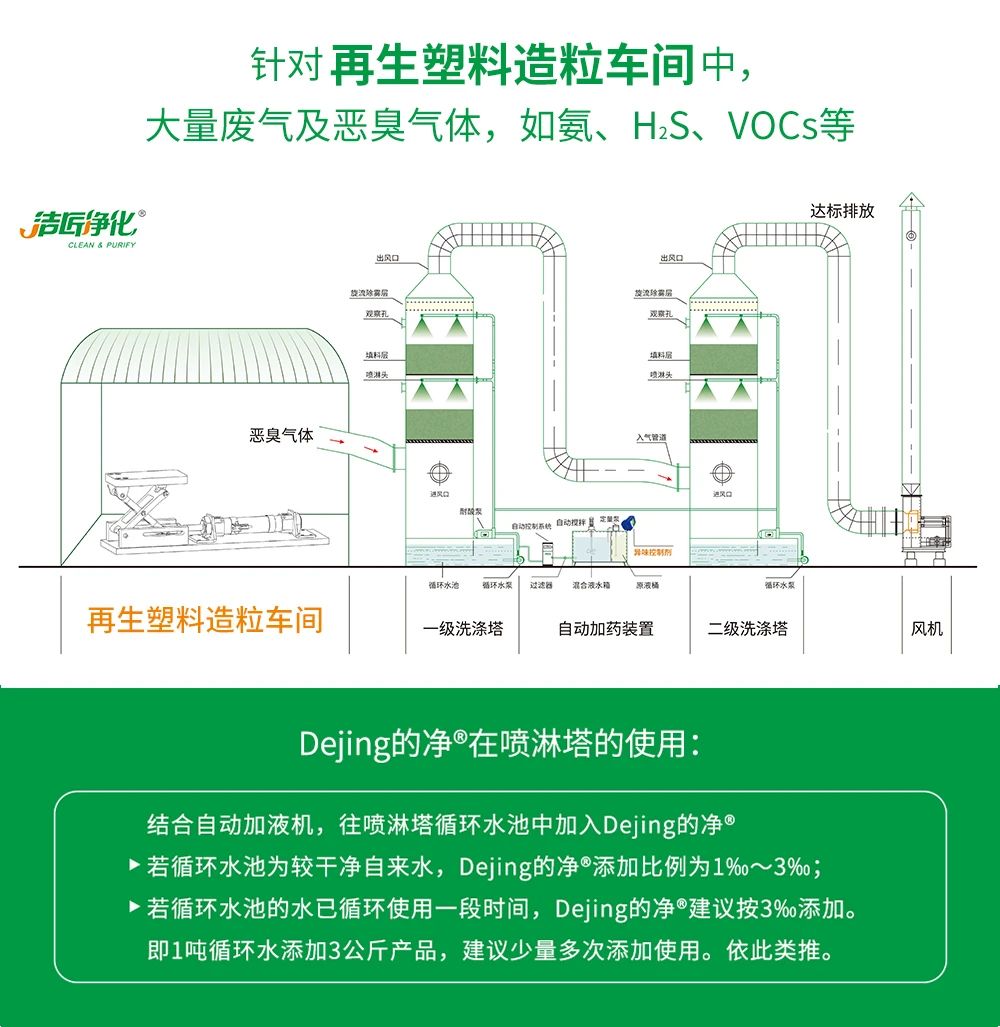 再生塑料造粒生產(chǎn)如何除臭？Dejing的凈除臭劑一站式解決方案！.jpg