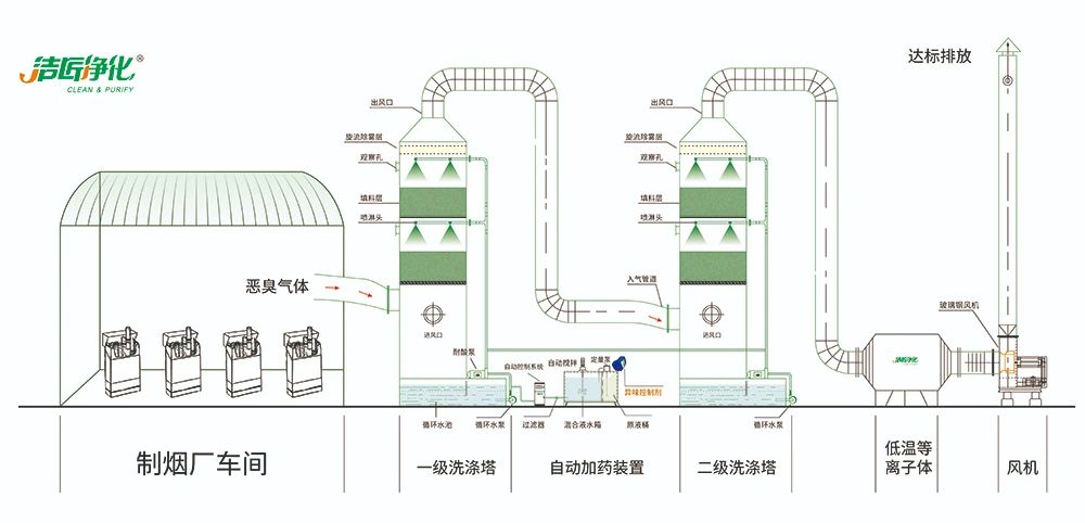 煙草加工異味廢氣危害大，快速除臭就用Dejing的凈除臭劑！.jpg
