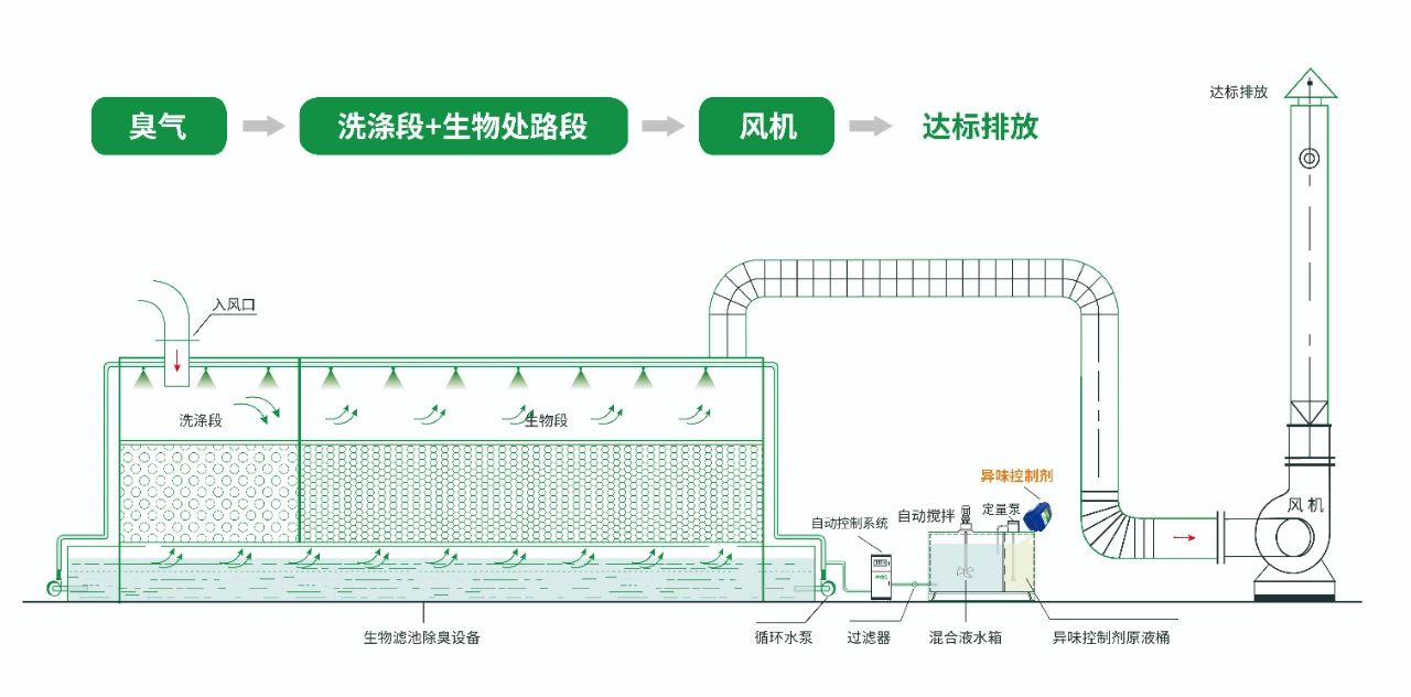 水污染除臭治理——需要除臭劑技術(shù)做支撐！.jpg