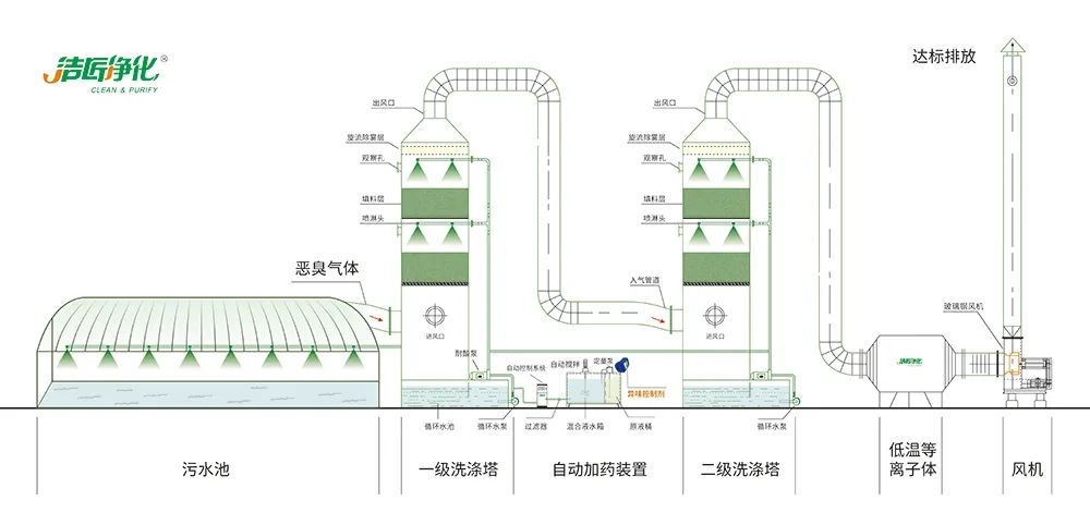 Dejing的凈??淀粉廠(chǎng)專(zhuān)用除臭劑，輕松處理有機(jī)廢水惡臭！.jpg