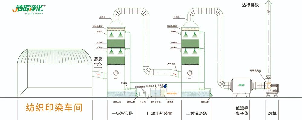 棉與化纖印染工業(yè)的污染物來源、異味解決方案.jpg