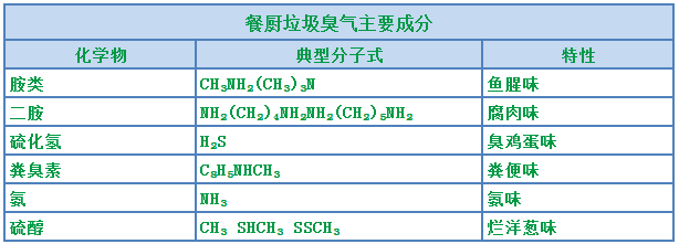 “舌尖上的浪費”背景下，超負荷“餐廚垃圾”除臭怎樣做？.png